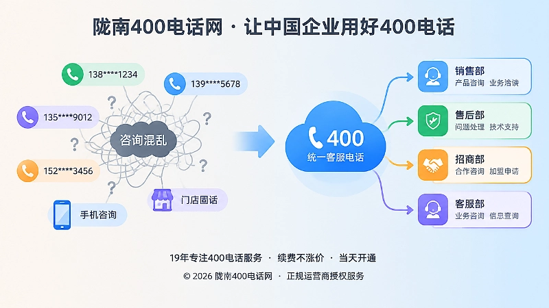 对比式扁平插画：左侧多号码分散，右侧统一400电话入口与部门分流