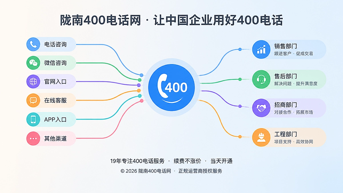 抽象场景式扁平插画：多个渠道入口汇聚到400电话统一入口，再分流到不同部门节点
